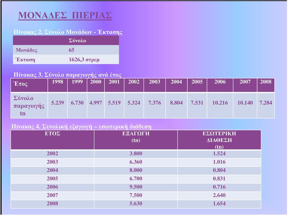 997 5.519 5.324 7.376 8.804 7.531 10.216 10.140 7.284 Πίνακας 4.