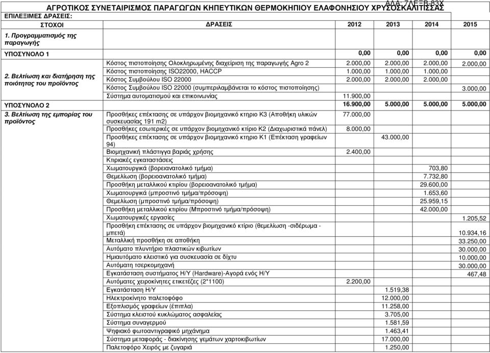 000,00 2.000,00 2.000,00 Κόστος πιστοποίησης ISO22000, HACCP 1.000,00 1.000,00 1.000,00 Κόστος Συµβούλου ISO 22000 2.000,00 2.000,00 2.000,00 Κόστος Συµβούλου ISO 22000 (συµπεριλαµβάνεται το κόστος πιστοποίησης) 3.