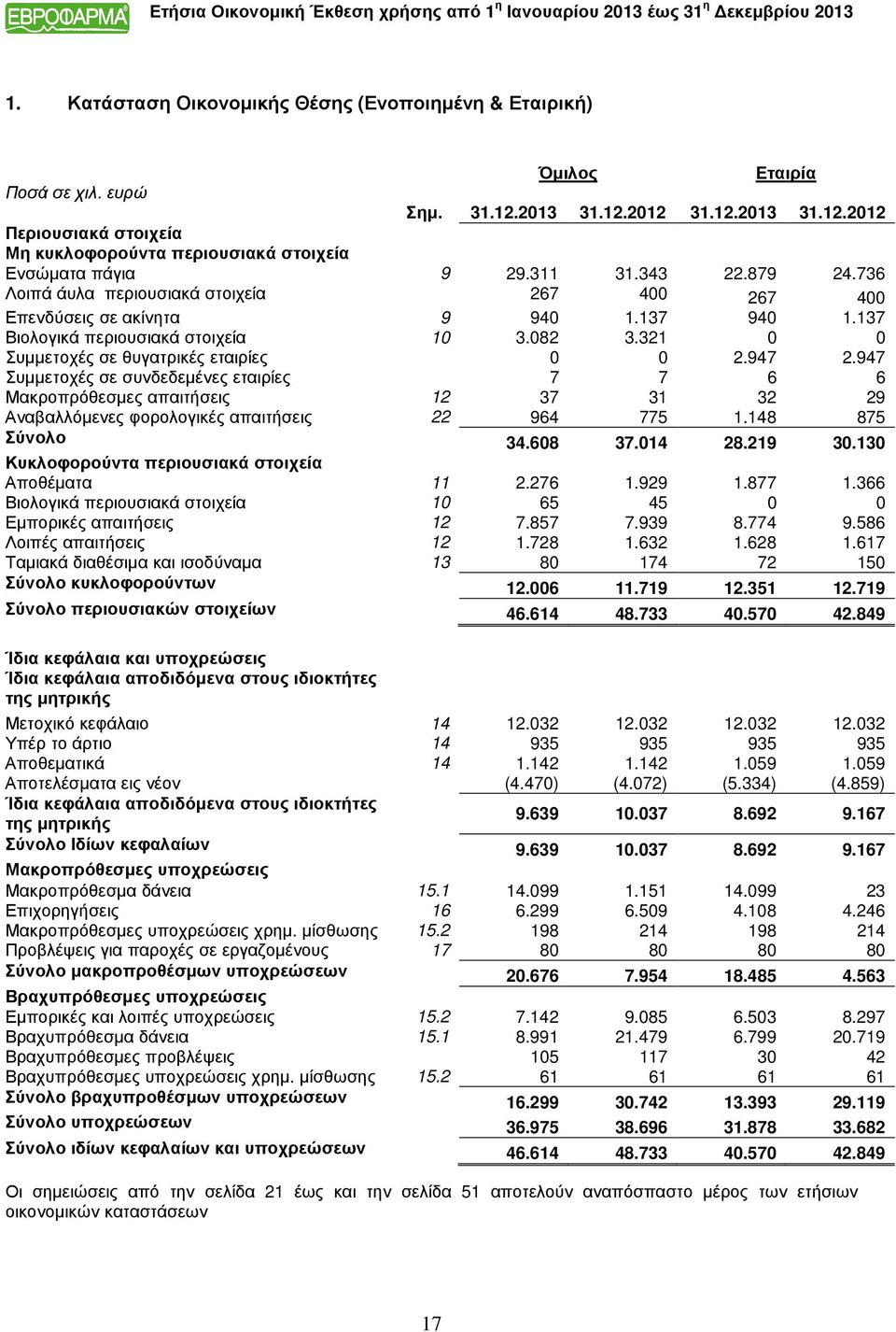 321 0 0 Συμμετοχές σε θυγατρικές εταιρίες 0 0 2.947 2.947 Συμμετοχές σε συνδεδεμένες εταιρίες 7 7 6 6 Μακροπρόθεσμες απαιτήσεις 12 37 31 32 29 Αναβαλλόμενες φορολογικές απαιτήσεις 22 964 775 1.