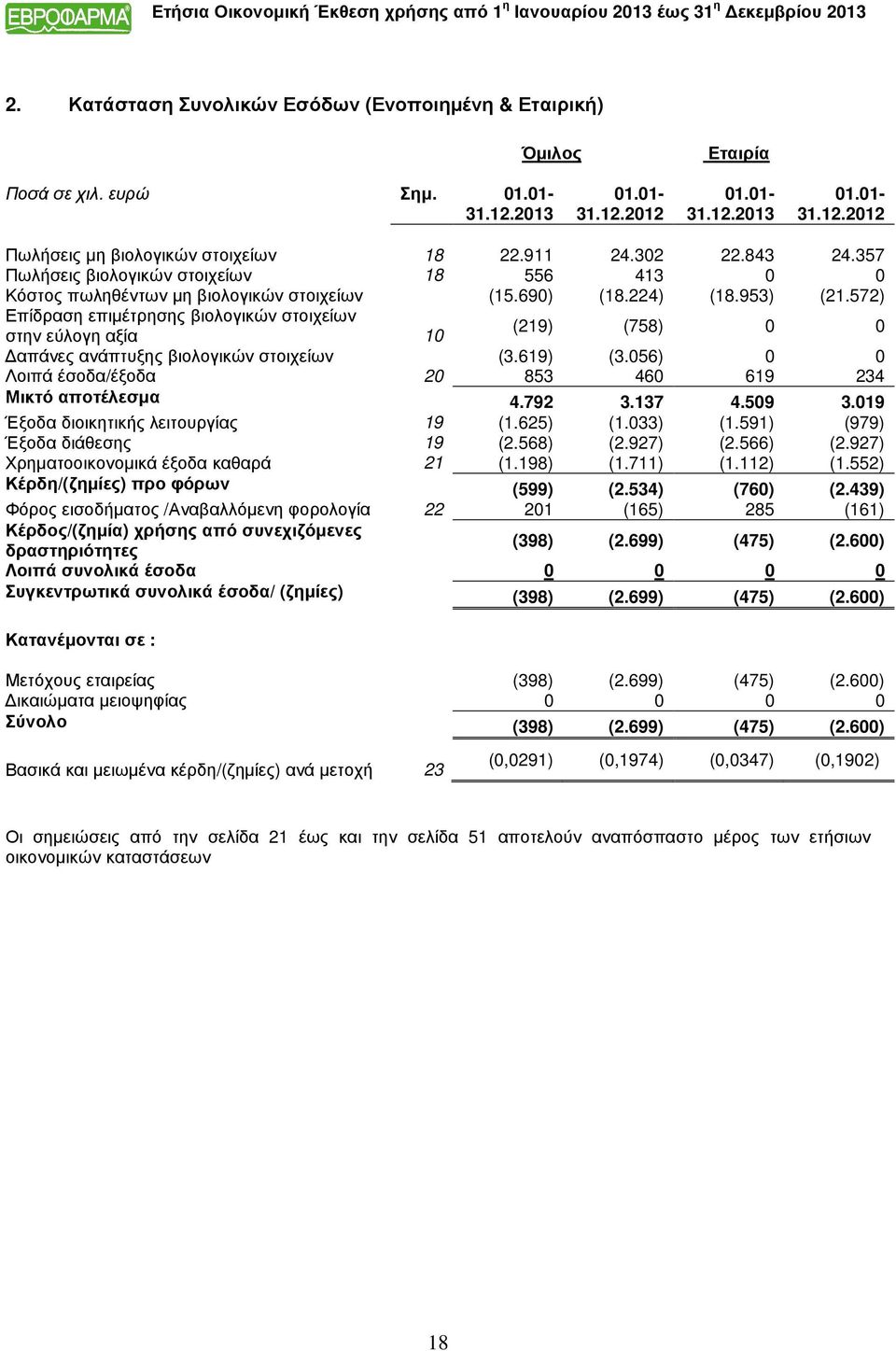 572) Επίδραση επιμέτρησης βιολογικών στοιχείων στην εύλογη αξία 10 (219) (758) 0 0 Δαπάνες ανάπτυξης βιολογικών στοιχείων (3.619) (3.056) 0 0 Λοιπά έσοδα/έξοδα 20 853 460 619 234 Μικτό αποτέλεσμα 4.