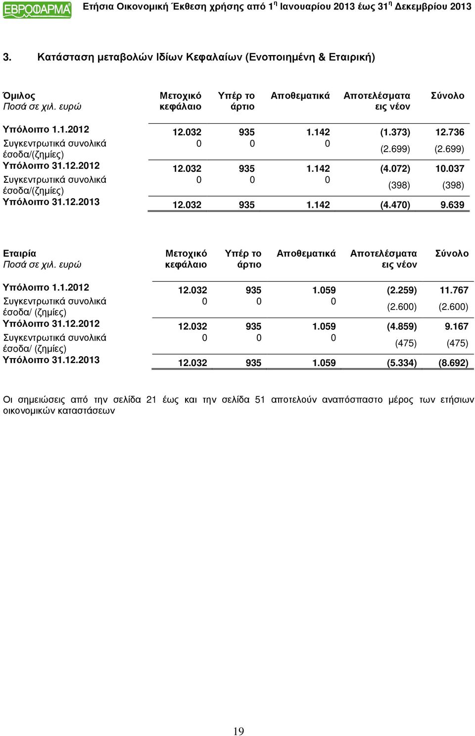 032 935 1.142 (4.470) 9.639 Εταιρία Ποσά σε χιλ. ευρώ Μετοχικό κεφάλαιο Υπέρ το άρτιο Αποθεματικά Αποτελέσματα εις νέον Σύνολο Υπόλοιπο 1.1.2012 12.032 935 1.059 (2.259) 11.