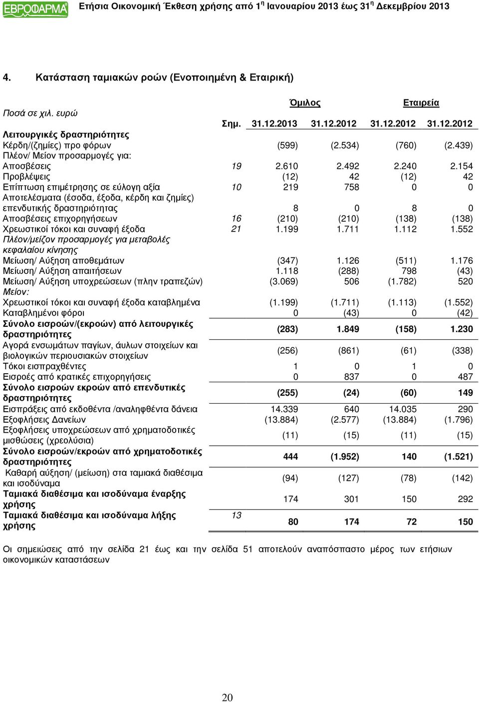 154 Προβλέψεις (12) 42 (12) 42 Επίπτωση επιμέτρησης σε εύλογη αξία 10 219 758 0 0 Αποτελέσματα (έσοδα, έξοδα, κέρδη και ζημίες) επενδυτικής δραστηριότητας 8 0 8 0 Αποσβέσεις επιχορηγήσεων 16 (210)