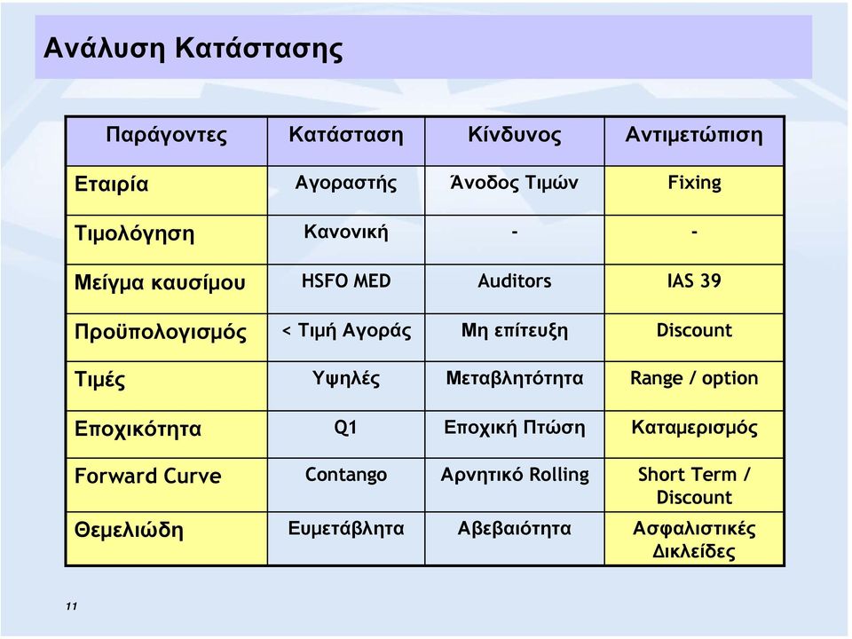 Discount Τιµές Υψηλές Μεταβλητότητα Range / option Εποχικότητα Q1 Εποχική Πτώση Καταµερισµός Forward