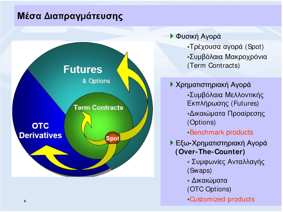 (Futures) Δικαιώματα Προαίρεσης (Options) Benchmark products Εξω-Χρηματιστηριακή