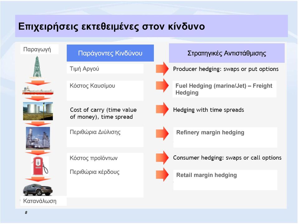 (marine/jet) Freight Hedging Περιθώρια Διύλισης Refinery margin