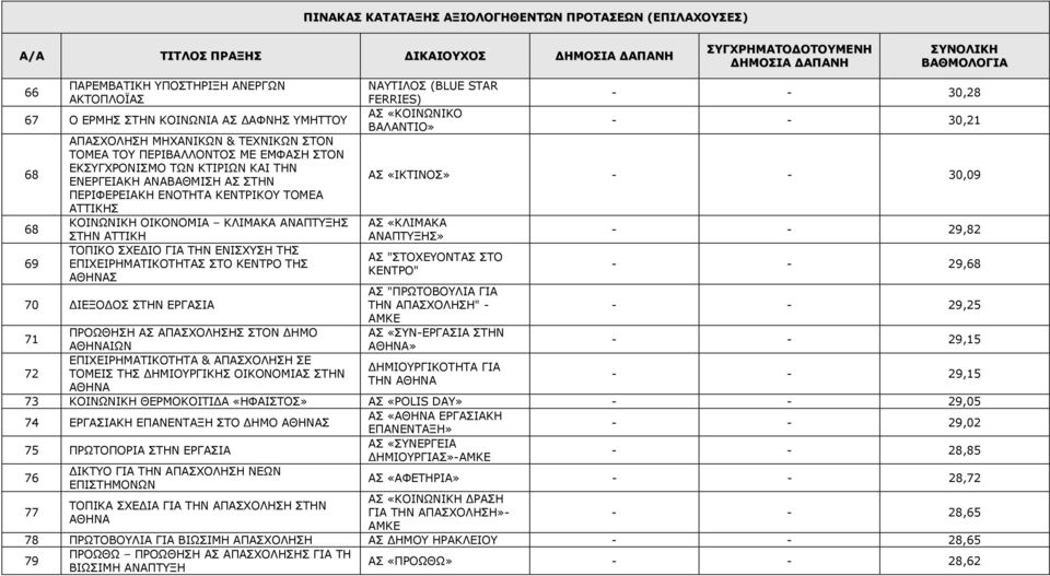 ΕΠΙΧΕΙΡΗΜΑΤΙΚΟΤΗΤΑΣ ΣΤΟ ΚΕΝΤΡΟ ΤΗΣ ΑΘΗΝΑΣ ΝΑΥΤΙΛΟΣ (BLUE STAR FERRIES) ΑΣ «ΚΟΙΝΩΝΙΚΟ ΒΑΛΑΝΤΙΟ» - - 30,28 - - 30,21 ΑΣ «ΙΚΤΙΝΟΣ» - - 30,09 ΑΣ «ΚΛΙΜΑΚΑ ΑΝΑΠΤΥΞΗΣ» ΑΣ "ΣΤΟΧΕΥΟΝΤΑΣ ΣΤΟ ΚΕΝΤΡΟ" - - 29,82