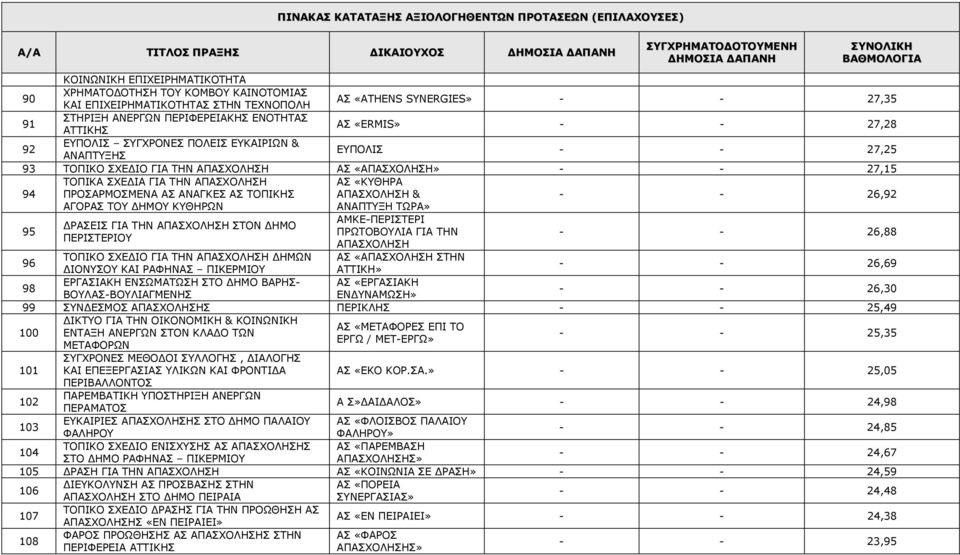 ΑΣ ΑΝΑΓΚΕΣ ΑΣ ΤΟΠΙΚΗΣ ΑΓΟΡΑΣ ΤΟΥ ΗΜΟΥ ΚΥΘΗΡΩΝ ΑΣ «ΚΥΘΗΡΑ ΑΠΑΣΧΟΛΗΣΗ & ΑΝΑΠΤΥΞΗ ΤΩΡΑ» - - 26,92 95 ΡΑΣΕΙΣ ΓΙΑ ΤΗΝ ΑΠΑΣΧΟΛΗΣΗ ΣΤΟΝ ΗΜΟ ΠΕΡΙΣΤΕΡΙΟΥ ΑΜΚΕ-ΠΕΡΙΣΤΕΡΙ ΠΡΩΤΟΒΟΥΛΙΑ ΓΙΑ ΤΗΝ ΑΠΑΣΧΟΛΗΣΗ ΑΣ