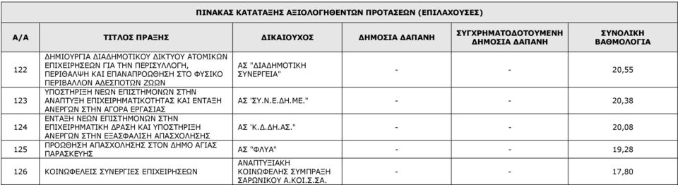 ΕΠΙΧΕΙΡΗΜΑΤΙΚΗ ΡΑΣΗ ΚΑΙ ΥΠΟΣΤΗΡΙΞΗ ΑΝΕΡΓΩΝ ΣΤΗΝ ΕΞΑΣΦΑΛΙΣΗ ΑΠΑΣΧΟΛΗΣΗΣ ΠΡΟΩΘΗΣΗ ΑΠΑΣΧΟΛΗΣΗΣ ΣΤΟΝ ΗΜΟ ΑΓΙΑΣ ΠΑΡΑΣΚΕΥΗΣ 126 ΚΟΙΝΩΦΕΛΕΙΣ ΣΥΝΕΡΓΙΕΣ ΕΠΙΧΕΙΡΗΣΕΩΝ ΑΣ