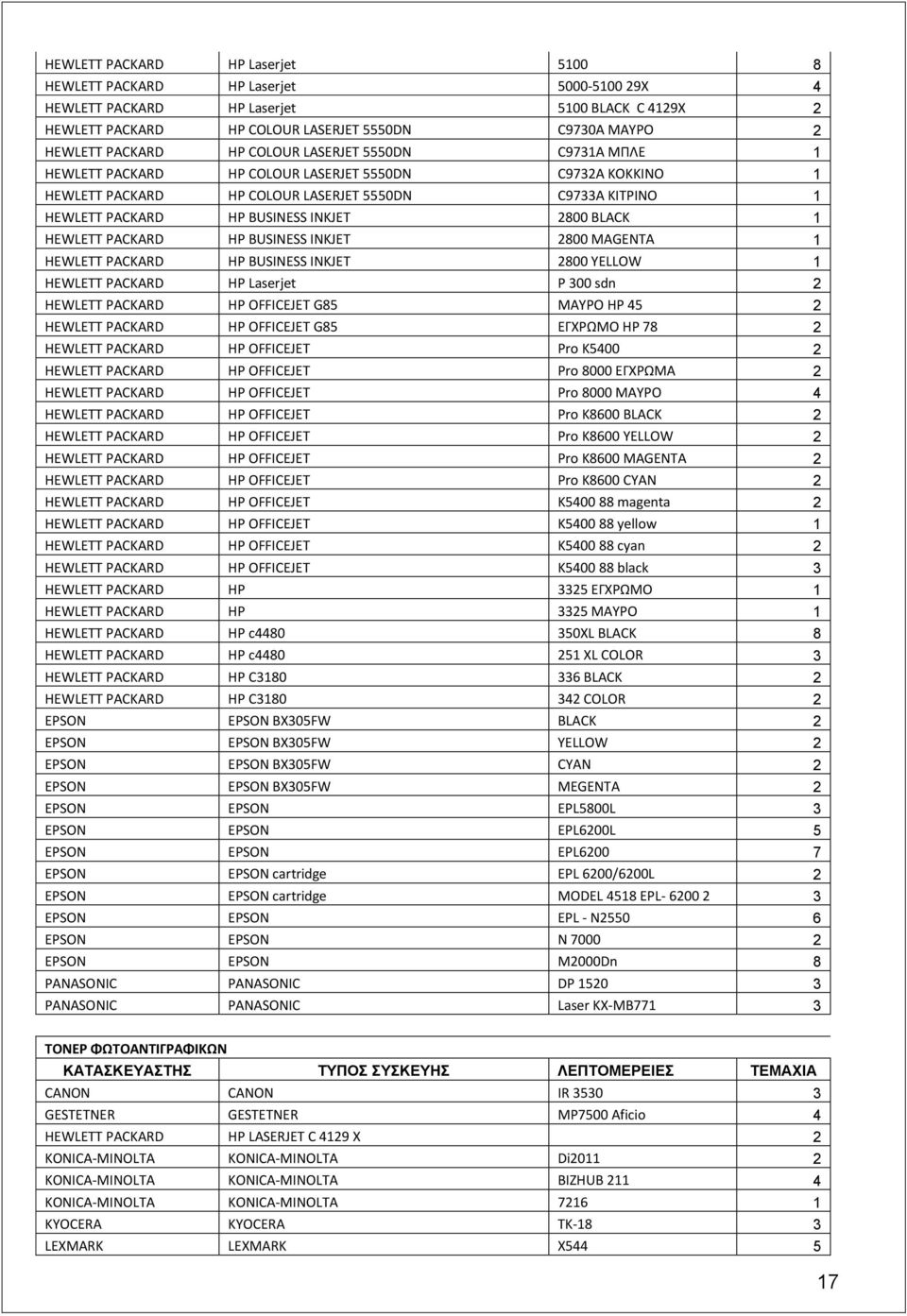 INKJET 2800 BLACK 1 HEWLETT PACKARD HP BUSINESS INKJET 2800 MAGENTA 1 HEWLETT PACKARD HP BUSINESS INKJET 2800 YELLOW 1 HEWLETT PACKARD HP Laserjet P 300 sdn 2 HEWLETT PACKARD HP OFFICEJET G85 ΜΑΥΡΟ