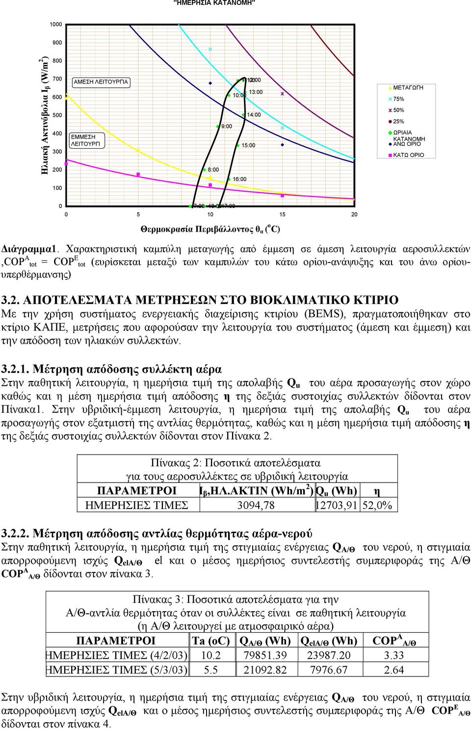 Χαρακτηριστική καμπύλη μεταγωγής από έμμεση σε άμεση λειτουργία αεροσυλλεκτών,cop A tot = COP E tot (ευρίσκεται μεταξύ των καμπυλών του κάτω ορίου-ανάψυξης και του άνω ορίουυπερθέρμανσης) 3.2.