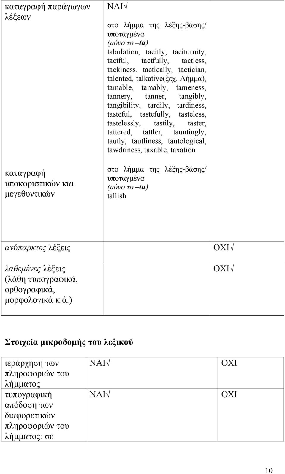 Λήμμα), tamable, tamably, tameness, tannery, tanner, tangibly, tangibility, tardily, tardiness, tasteful, tastefully, tasteless, tastelessly, tastily, taster, tattered, tattler, tauntingly,