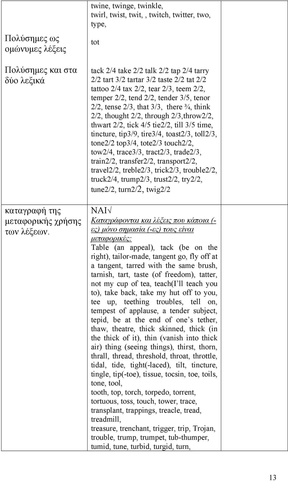 temper 2/2, tend 2/2, tender 3/5, tenor 2/2, tense 2/3, that 3/3, there ¾, think 2/2, thought 2/2, through 2/3,throw2/2, thwart 2/2, tick 4/5 tie2/2, till 3/5 time, tincture, tip3/9, tire3/4,