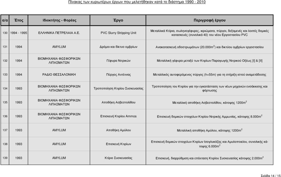 ΡΕΛΑΙΑ Α.Ε. PVC Slurry Stripping Unit Μεταλλικά Κτίρια, σωληνογέφυρες, ικριώµατα, πύργοι, δεξαµενές και λοιπές δοµικές κατασκευές (συνολικά 40) του νέου Εργοστασίου PVC 131 1994 AMYLUM ρόµοι και