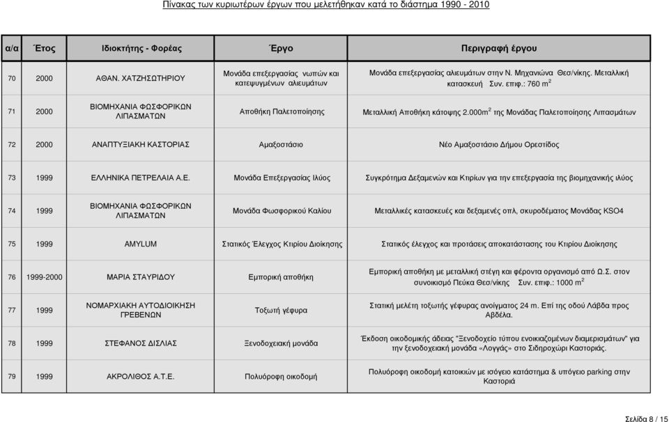 000m 2 της Μονάδας Παλετοποίησης Λιπασµάτων 72 2000 ΑΝΑΠΤΥΞΙΑΚΗ ΚΑΣΤΟΡΙΑΣ Αµαξοστάσιο Νέο Αµαξοστάσιο ήµου Ορεστίδος 73 1999 ΕΛ