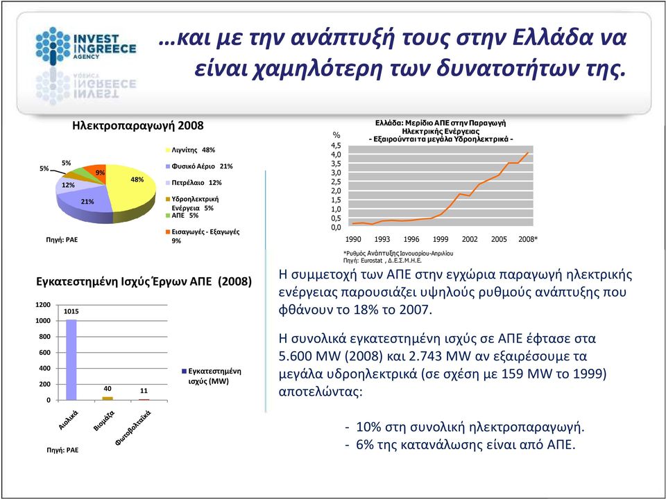 800 600 400 200 0 1015 Πηγή: ΡΑΕ 40 11 Εγκατεστημένη ισχύς (MW) % 4,5 4,0 3,5 3,0 2,5 2,0 1,5 1,0 0,5 0,0 Ελλάδα: Μερίδιο ΑΠΕ στην Παραγωγή Ηλεκτρικής Ενέργειας - Εξαιρούνται τα µεγάλα Υδροηλεκτρικά