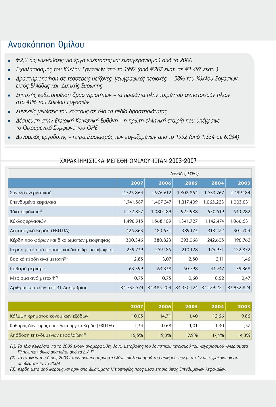 πλέον στο 41% του Κύκλου Εργασιών Συνεχείς μειώσεις του κόστους σε όλα τα πεδία δραστηριότητας Δέσμευση στην Εταιρική Κοινωνική Ευθύνη η πρώτη ελληνική εταιρία που υπέγραψε το Οικουμενικό Σύμφωνο του