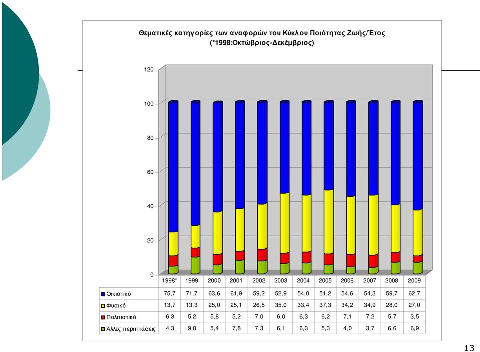 54,0 51,2 54,6 54,3 59,7 62,7 Φυσικό 13,7 13,3 25,0 25,1 26,5 35,0 33,4 37,3 34,2 34,9 28,0 27,0 Πολιτιστικό