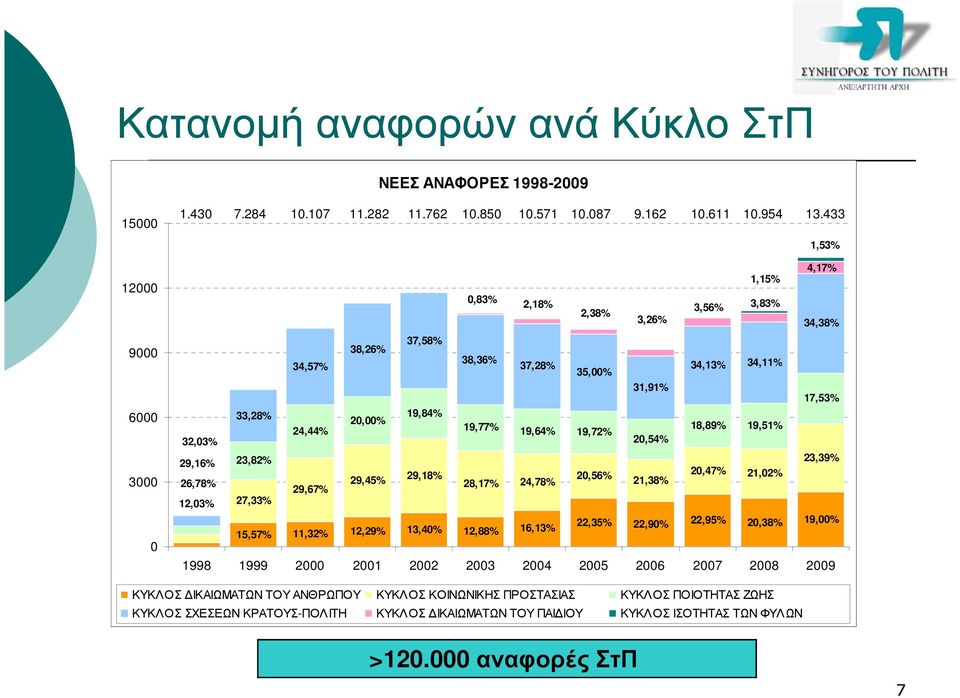 19,51% 19,64% 19,72% 32,03% 20,54% 23,39% 29,16% 23,82% 26,78% 29,45% 29,18% 20,56% 20,47% 21,02% 28,17% 24,78% 21,38% 29,67% 12,03% 27,33% 22,35% 15,57% 11,32% 12,29% 13,40% 12,88% 16,13% 22,90%