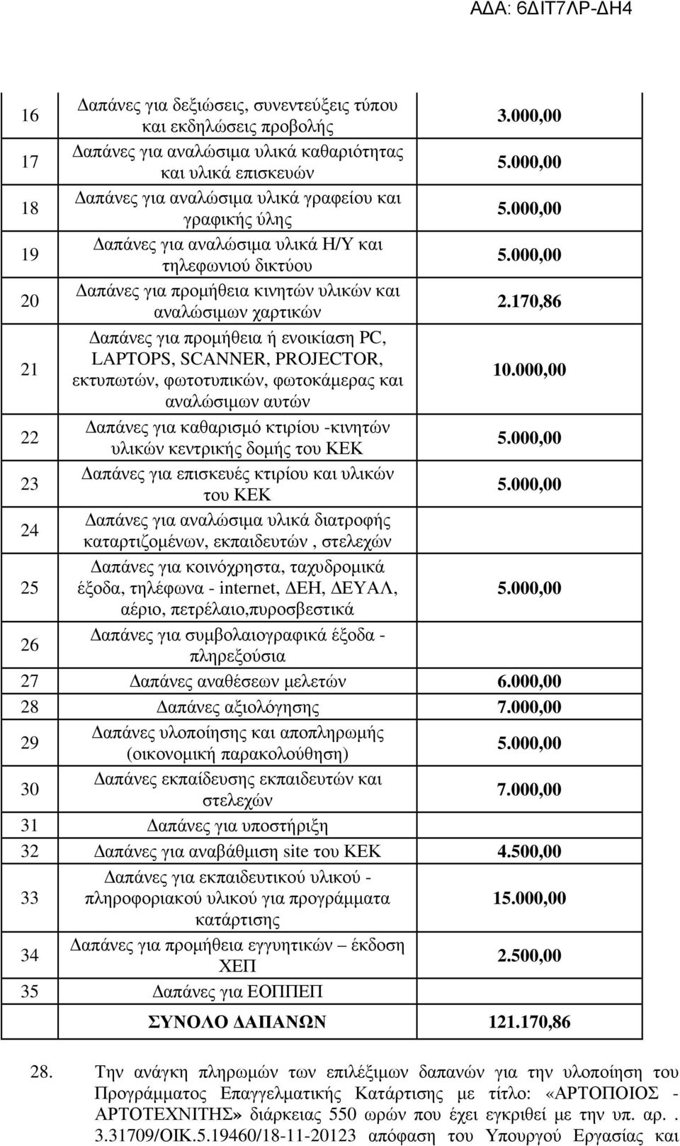 για προμήθεια κινητών υλικών και αναλώσιμων χαρτικών 2.170,86 21 Δαπάνες για προμήθεια ή ενοικίαση PC, LAPTOPS, SCANNER, PROJECTOR, εκτυπωτών, φωτοτυπικών, φωτοκάμερας και 10.