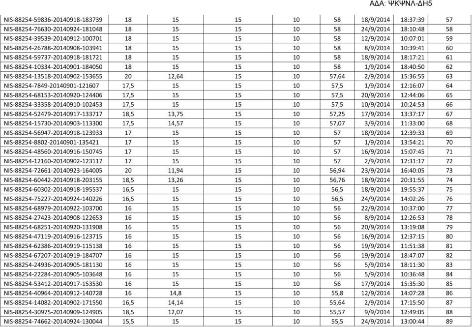 1/9/2014 18:40:50 62 NIS-88254-13518-20140902-153655 20 12,64 15 10 57,64 2/9/2014 15:36:55 63 NIS-88254-7849-20140901-121607 17,5 15 15 10 57,5 1/9/2014 12:16:07 64 NIS-88254-68153-20140920-124406