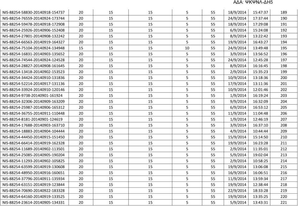 19/9/2014 16:43:27 194 NIS-88254-75104-20140924-134948 15 15 15 10 55 24/9/2014 13:49:48 195 NIS-88254-16831-20140903-135652 20 15 15 5 55 3/9/2014 13:56:52 196 NIS-88254-74544-20140924-124528 20 15