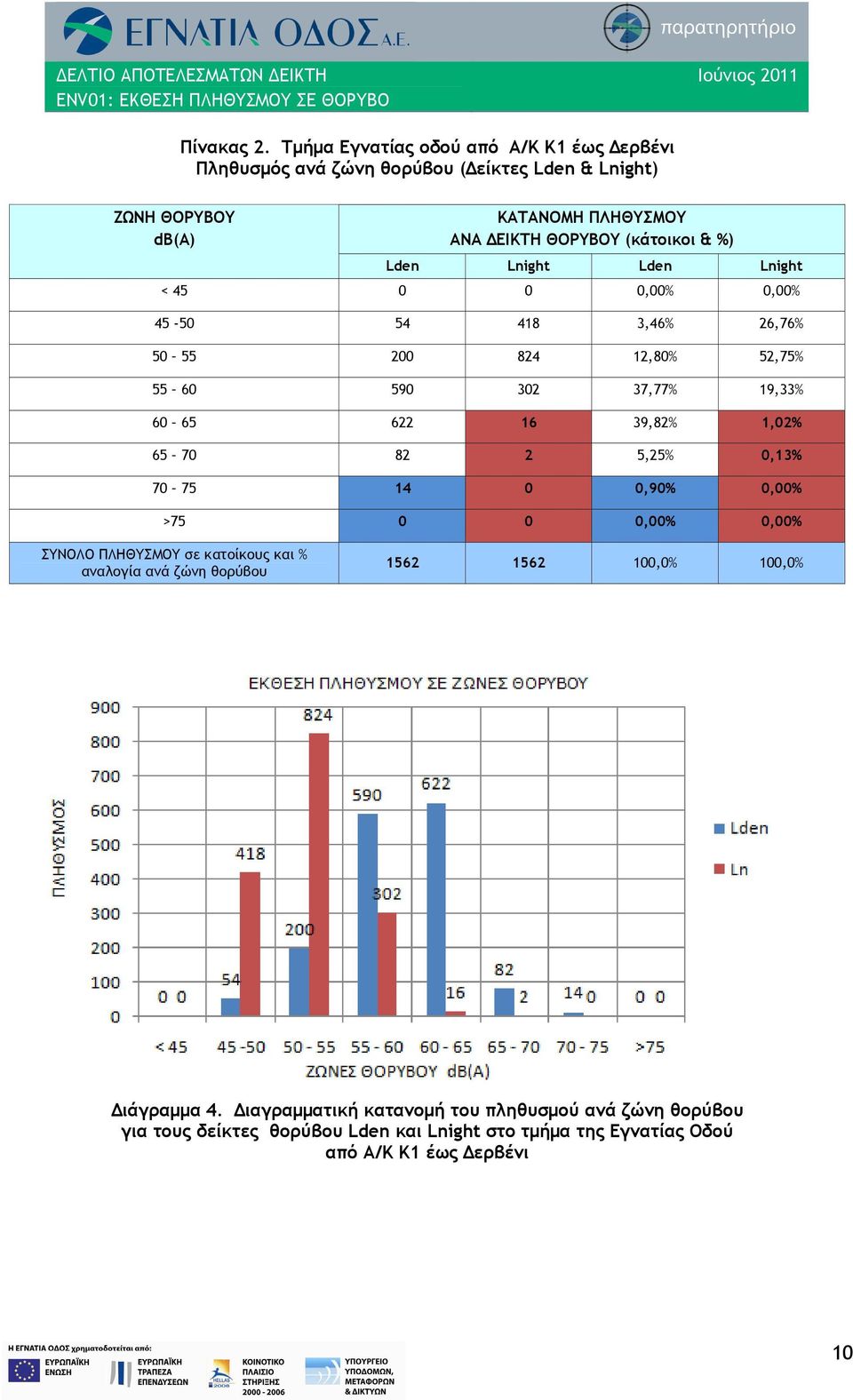 & %) Lden Lnight Lden Lnight < 45 0 0 0,00% 0,00% 45-50 54 418 3,46% 26,76% 50 55 200 824 12,80% 52,75% 55 60 590 302 37,77% 19,33% 60 65 622 16 39,82% 1,02% 65