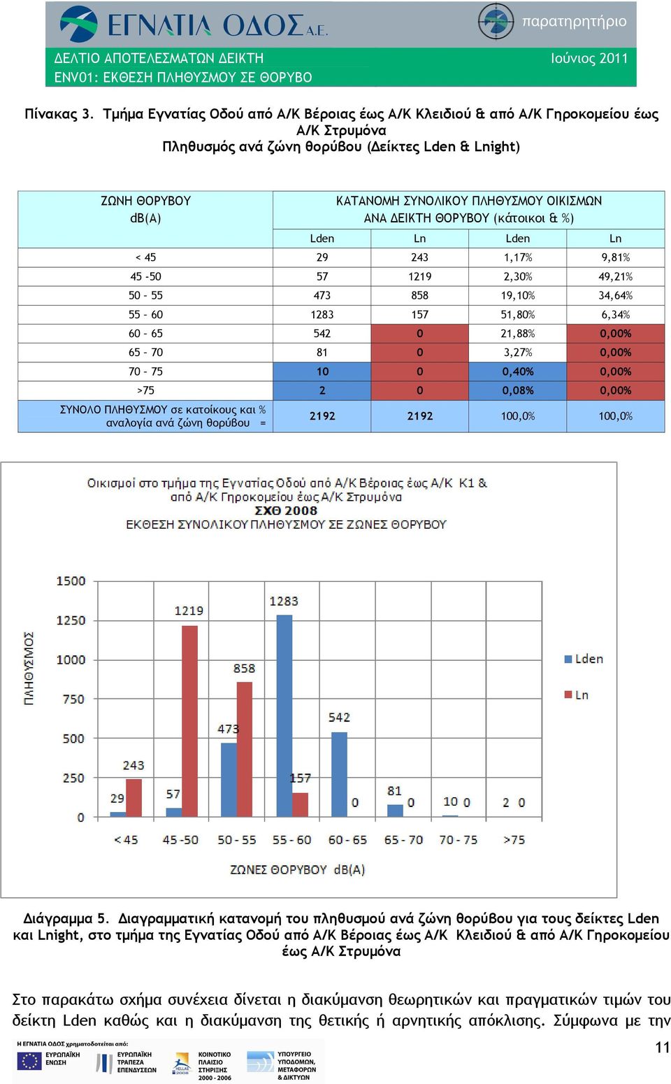 ΑΝΑ ΔΕΙΚΤΗ ΘΟΡΥΒΟΥ (κάτοικοι & %) Lden Ln Lden Ln < 45 29 243 1,17% 9,81% 45-50 57 1219 2,30% 49,21% 50 55 473 858 19,10% 34,64% 55 60 1283 157 51,80% 6,34% 60 65 542 0 21,88% 0,00% 65 70 81 0 3,27%