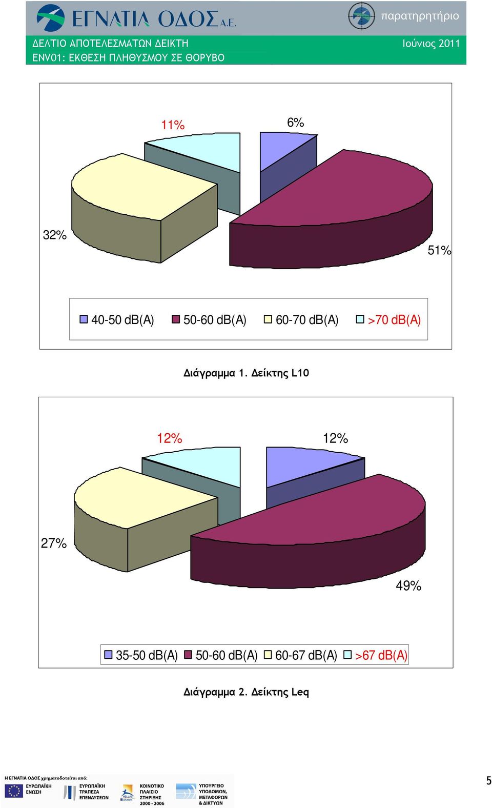 Δείκτης L10 12% 12% 27% 49% 35-50 db(a)