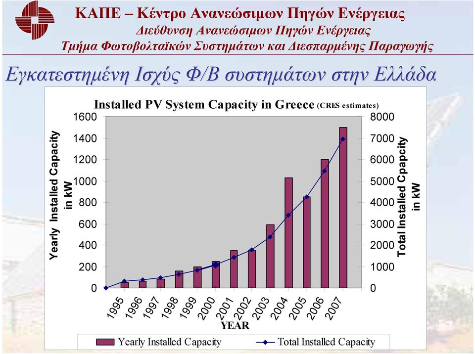 6000 5000 4000 3000 2000 1000 Total Installed Cpapcity in kw 1995 1996 1997 1998 1999 2000