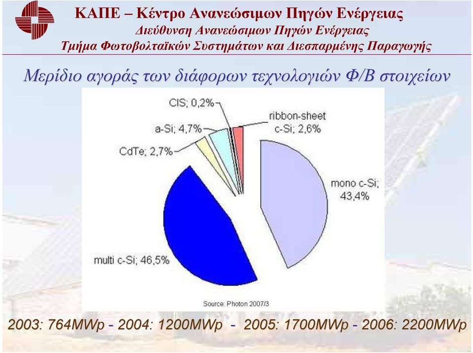 2003: 764MWp - 2004: 1200ΜWp