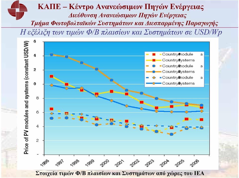 USD/Wp Στοιχεία τιμών Φ/Β