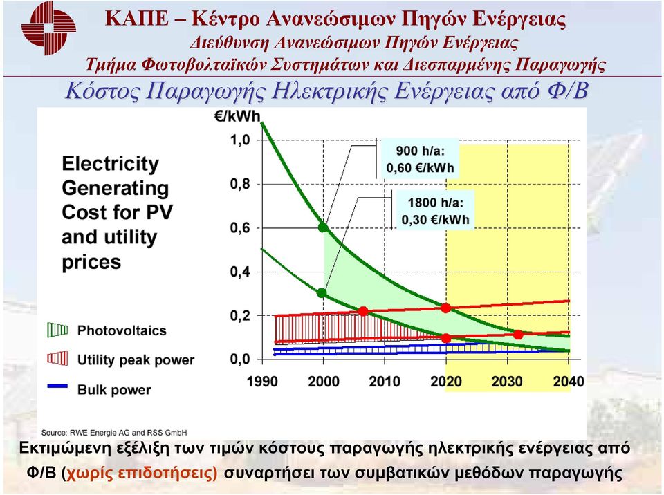 ηλεκτρικής ενέργειας από Φ/Β (χωρίς