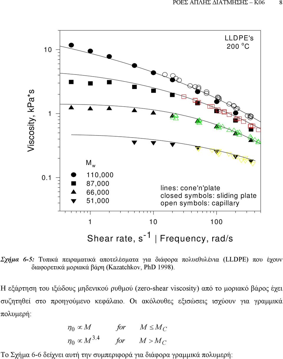πειραµατικά αποτελέσµατα για διάφορα πολυεθυλένια (LLDPE) που έχουν διαφορετικά µοριακά βάρη (Kazatchkov, PhD 998).
