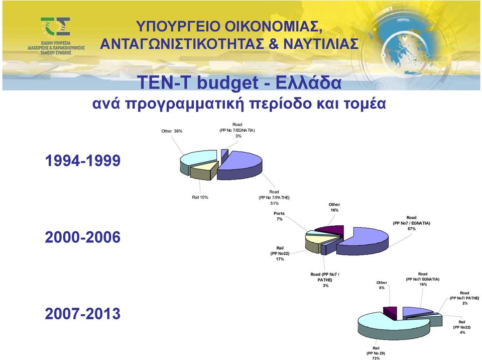 Road (PP No7 / EGNATIA) 57% Rail (PP No22) 17% 2007-2013 Road (PP No7 / PATHE) 3%