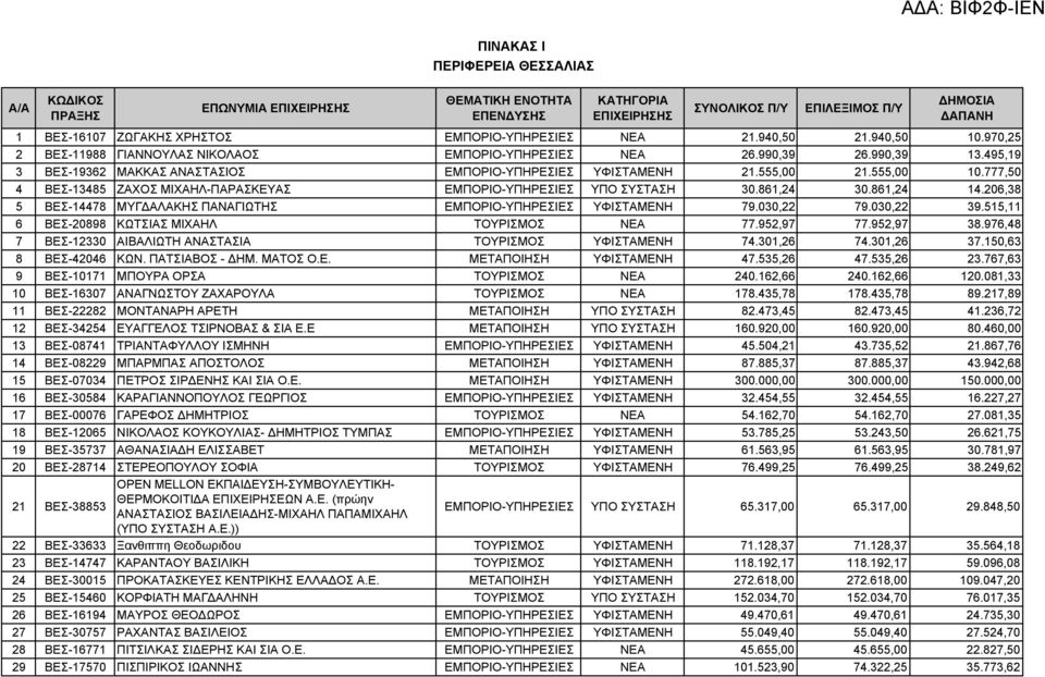 206,38 5 ΒΕΣ-14478 ΜΥΓΔΑΛΑΚΗΣ ΠΑΝΑΓΙΩΤΗΣ ΕΜΠΟΡΙΟ-ΥΠΗΡΕΣΙΕΣ ΥΦΙΣΤΑΜΕΝΗ 79.030,22 79.030,22 39.515,11 6 ΒΕΣ-20898 ΚΩΤΣΙΑΣ ΜΙΧΑΗΛ ΤΟΥΡΙΣΜΟΣ ΝΕΑ 77.952,97 77.952,97 38.