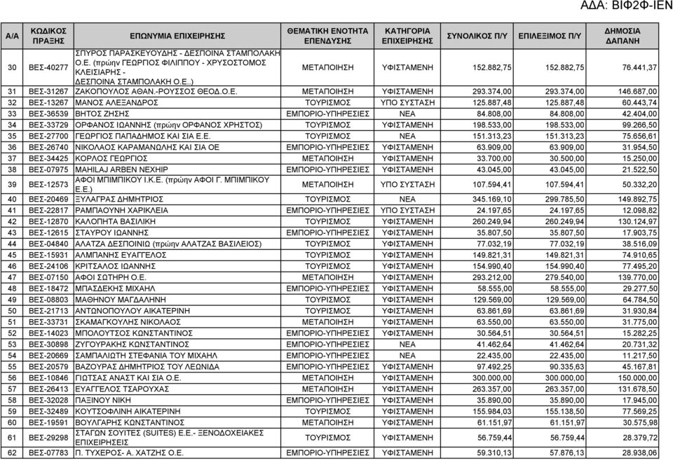 443,74 33 ΒΕΣ-36539 ΒΗΤΟΣ ΖΗΣΗΣ ΕΜΠΟΡΙΟ-ΥΠΗΡΕΣΙΕΣ ΝΕΑ 84.808,00 84.808,00 42.404,00 34 ΒΕΣ-33729 ΟΡΦΑΝΟΣ ΙΩΑΝΝΗΣ (πρώην ΟΡΦΑΝΟΣ ΧΡΗΣΤΟΣ) ΤΟΥΡΙΣΜΟΣ ΥΦΙΣΤΑΜΕΝΗ 198.533,00 198.533,00 99.