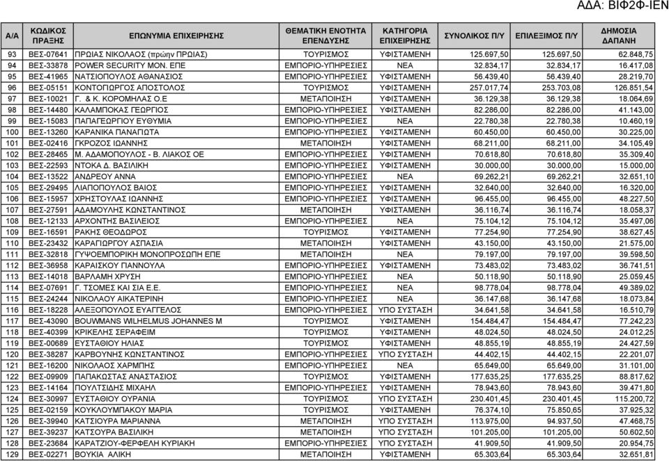 851,54 97 ΒΕΣ-10021 Γ. & Κ. ΚΟΡΟΜΗΛΑΣ Ο.Ε ΜΕΤΑΠΟΙΗΣΗ ΥΦΙΣΤΑΜΕΝΗ 36.129,38 36.129,38 18.064,69 98 ΒΕΣ-14480 ΚΑΛΑΜΠΟΚΑΣ ΓΕΩΡΓΙΟΣ ΕΜΠΟΡΙΟ-ΥΠΗΡΕΣΙΕΣ ΥΦΙΣΤΑΜΕΝΗ 82.286,00 82.286,00 41.