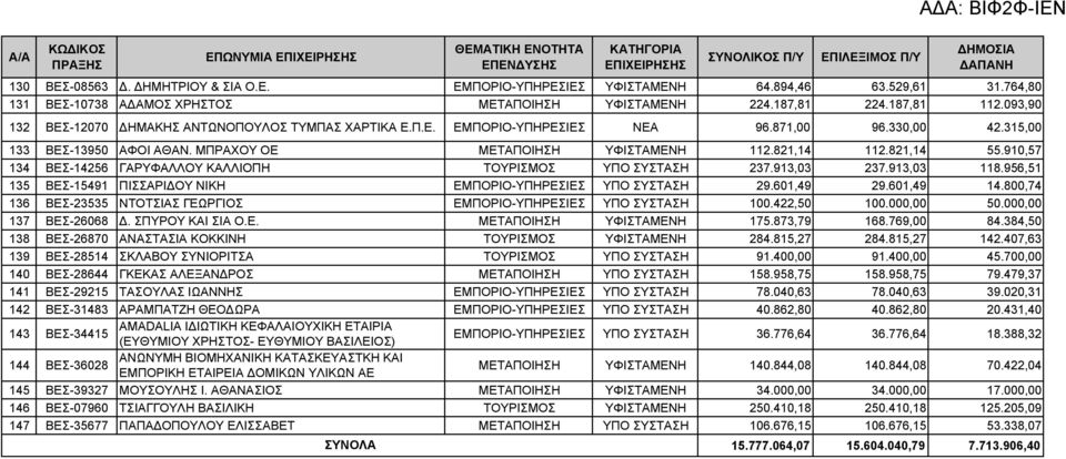 910,57 134 ΒΕΣ-14256 ΓΑΡΥΦΑΛΛΟΥ ΚΑΛΛΙΟΠΗ ΤΟΥΡΙΣΜΟΣ ΥΠΟ ΣΥΣΤΑΣΗ 237.913,03 237.913,03 118.956,51 135 ΒΕΣ-15491 ΠΙΣΣΑΡΙΔΟΥ ΝΙΚΗ ΕΜΠΟΡΙΟ-ΥΠΗΡΕΣΙΕΣ ΥΠΟ ΣΥΣΤΑΣΗ 29.601,49 29.601,49 14.