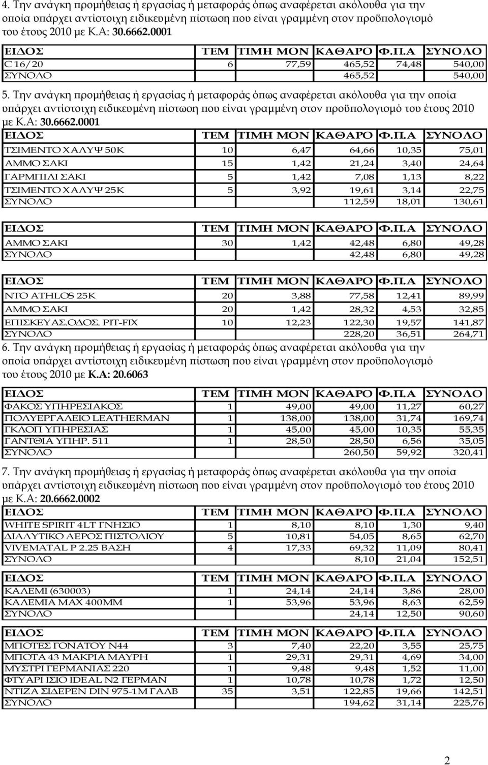 0001 ΤΣΙΜΕΝΤΟ ΧΑΛΥΨ 50Κ 10 6,47 64,66 10,35 75,01 ΑΜΜΟ ΣΑΚΙ 15 1,42 21,24 3,40 24,64 ΓΑΡΜΠΙΛΙ ΣΑΚΙ 5 1,42 7,08 1,13 8,22 ΤΣΙΜΕΝΤΟ ΧΑΛΥΨ 25Κ 5 3,92 19,61 3,14 22,75 ΣΥΝΟΛΟ 112,59 18,01 130,61 ΑΜΜΟ