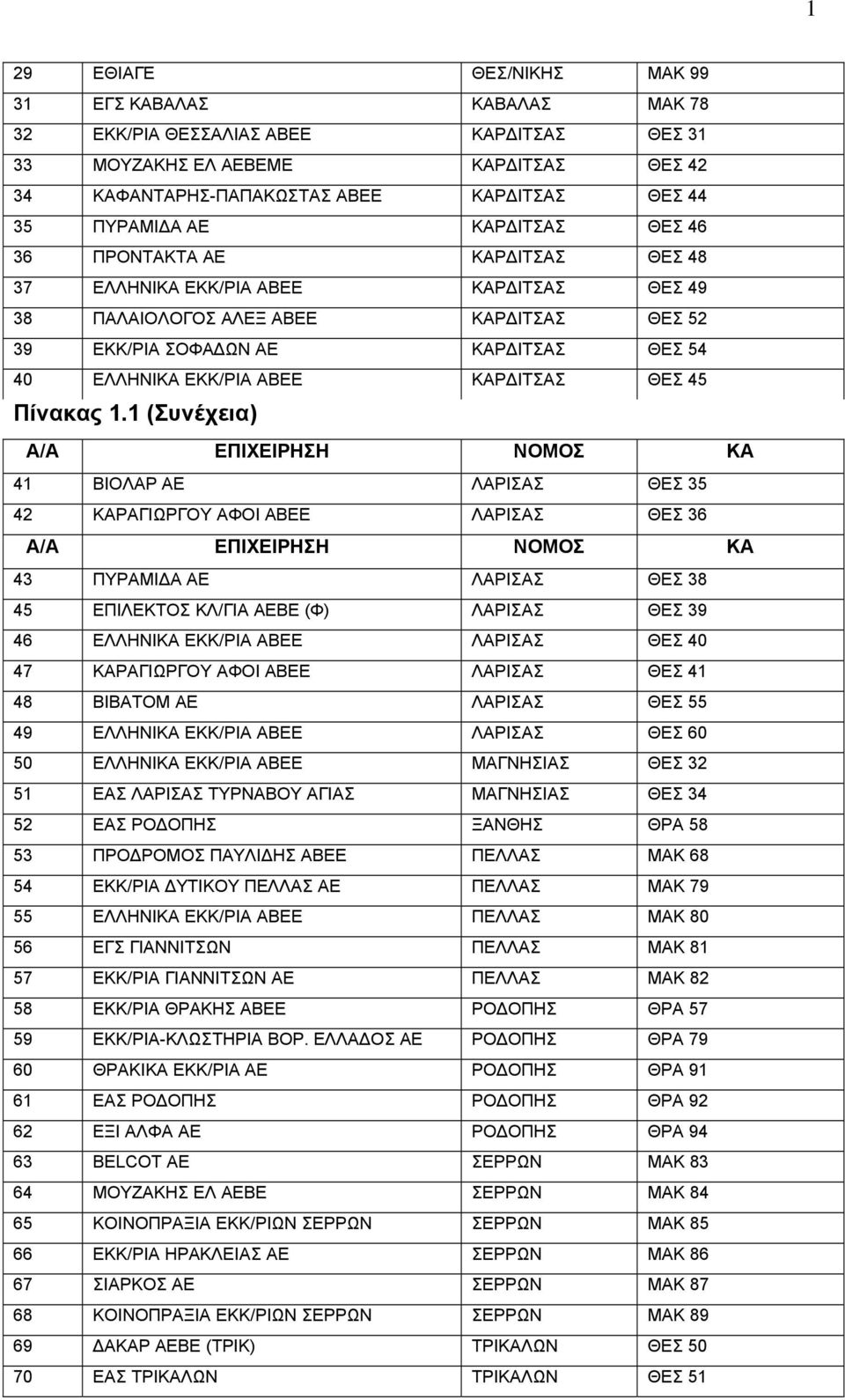 ΑΒΕΕ ΚΑΡ ΙΤΣΑΣ ΘΕΣ 45 Πίνακας 1.