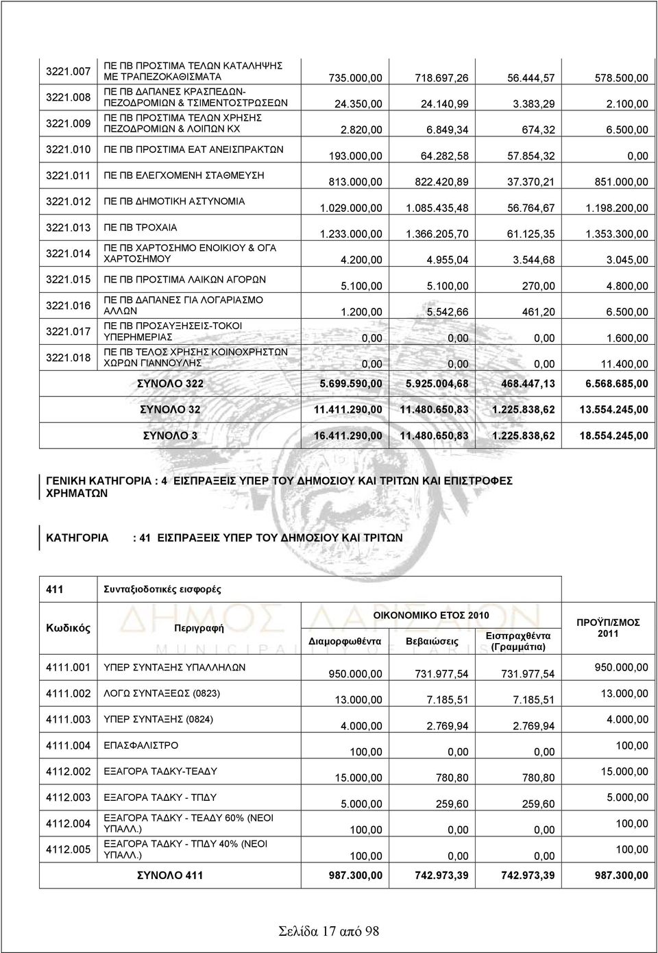 012 ΠΕ ΠΒ ΔΗΜΟΤΙΚΗ ΑΣΤΥΝΟΜΙΑ 193.000,00 64.282,58 57.854,32 0,00 813.000,00 822.420,89 37.370,21 851.000,00 1.029.000,00 1.085.435,48 56.764,67 1.198.200,00 3221.013 ΠΕ ΠΒ ΤΡΟΧΑΙΑ 1.233.000,00 1.366.