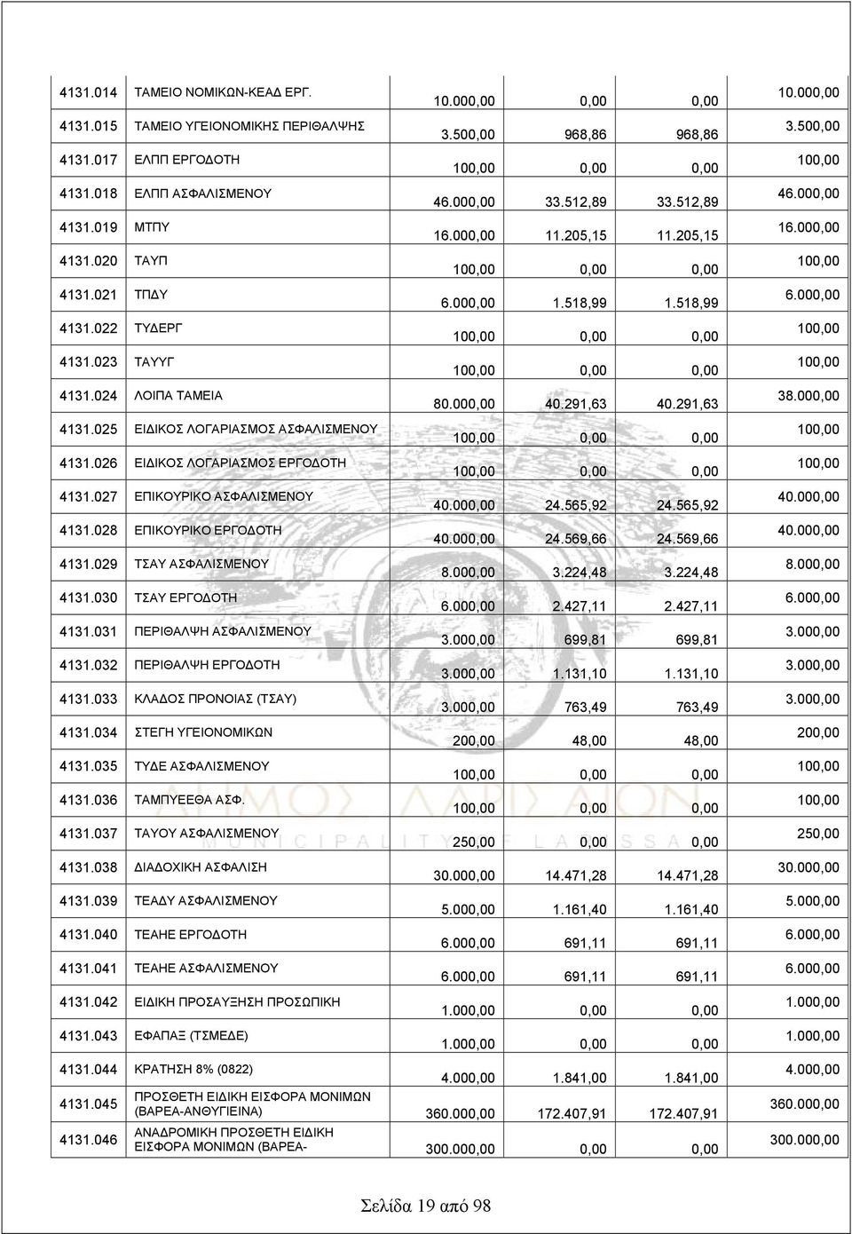 029 ΤΣΑΥ ΑΣΦΑΛΙΣΜΕΝΟΥ 4131.030 ΤΣΑΥ ΕΡΓΟΔΟΤΗ 4131.031 ΠΕΡΙΘΑΛΨΗ ΑΣΦΑΛΙΣΜΕΝΟΥ 4131.032 ΠΕΡΙΘΑΛΨΗ ΕΡΓΟΔΟΤΗ 4131.033 ΚΛΑΔΟΣ ΠΡΟΝΟΙΑΣ (ΤΣΑΥ) 4131.034 ΣΤΕΓΗ ΥΓΕΙΟΝΟΜΙΚΩΝ 4131.035 ΤΥΔΕ ΑΣΦΑΛΙΣΜΕΝΟΥ 4131.