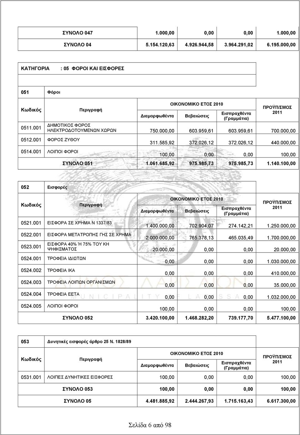 001 ΦΟΡΟΣ ΖΥΘΟΥ 311.585,92 372.026,12 372.026,12 440.000,00 0514.001 ΛΟΙΠΟΙ ΦΟΡΟΙ 100,00 0,00 0,00 100,00 ΣΥΝΟΛΟ 051 1.061.685,92 975.985,73 975.985,73 1.140.