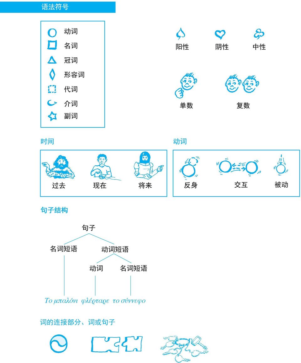 动 句 子 结 构 句 子 名 词 短 语 动 词 短 语 动 词 名 词 短 语 Το