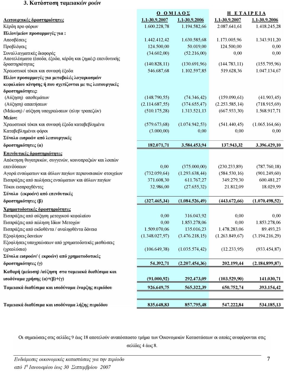 602,00) (52.216,00) 0,00 0,00 Αποτελέσματα (έσοδα, έξοδα, κέρδη και ζημιές) επενδυτικής δραστηριότητας (140.828,11) (130.691,96) (144.783,11) (155.795,96) Χρεωστικοί τόκοι και συναφή έξοδα 546.