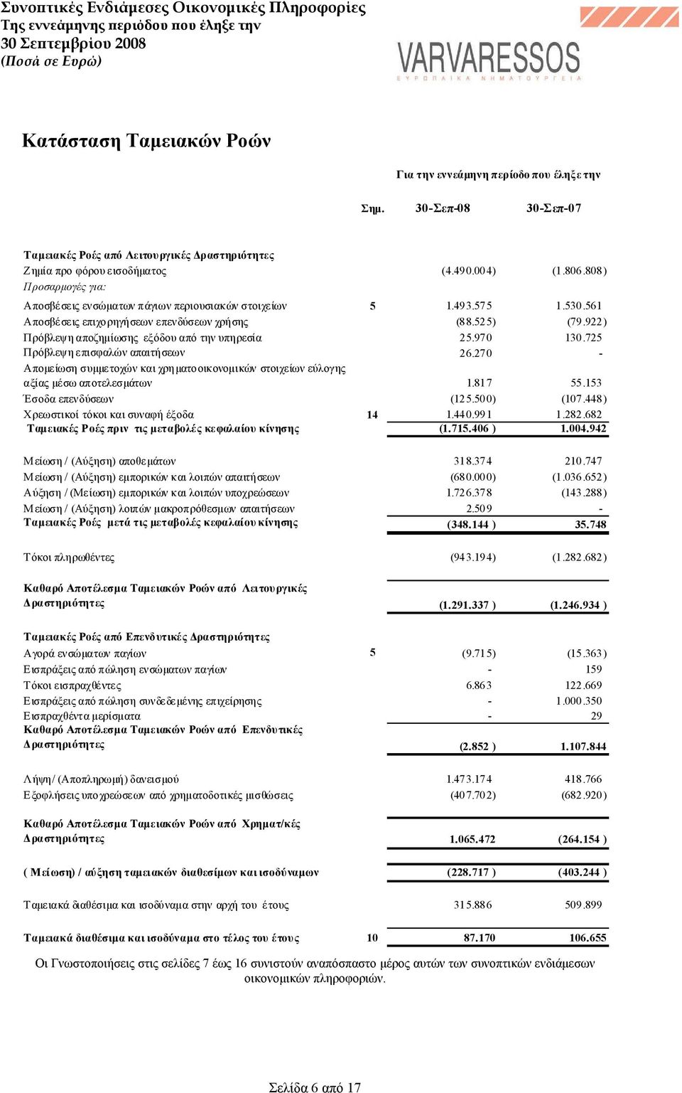 922) Πρόβλεψη αποζημίωσης εξόδου από την υπηρεσία 25.970 130.725 Πρόβλεψη επισφαλών απαιτήσεων 26.270 - Απομείωση συμμετοχών και χρηματοοικονομικών στοιχείων εύλογης αξίας μέσω αποτελεσμάτων 1.817 55.