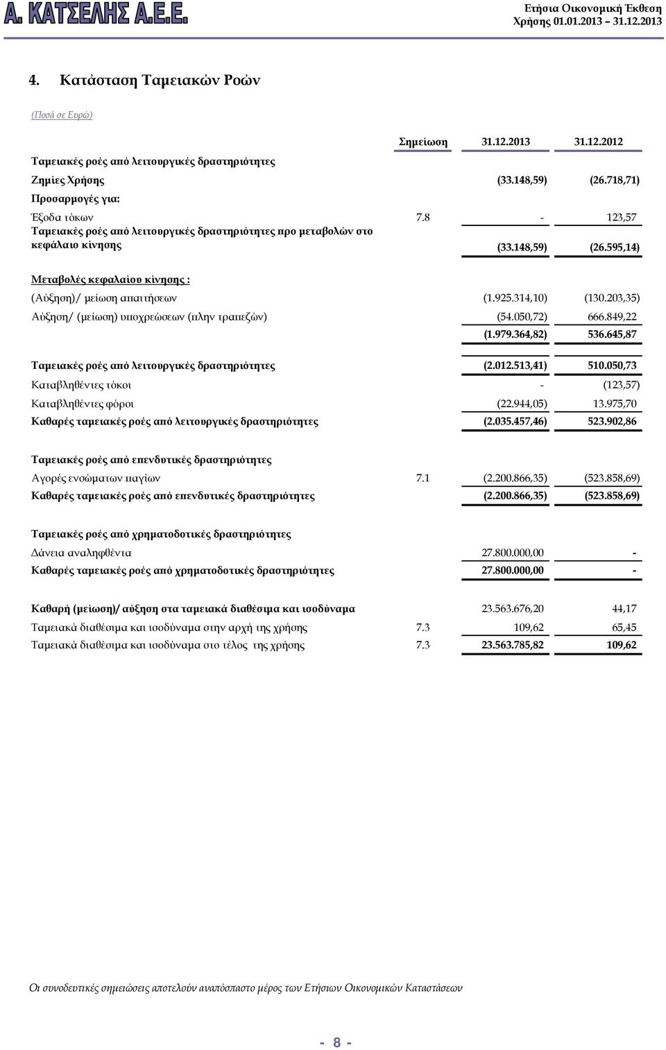 203,35) Αύξηση/ (μείωση) υποχρεώσεων (πλην τραπεζών) (54.050,72) 666.849,22 (1.979.364,82) 536.645,87 Ταμειακές ροές από λειτουργικές δραστηριότητες (2.012.513,41) 510.