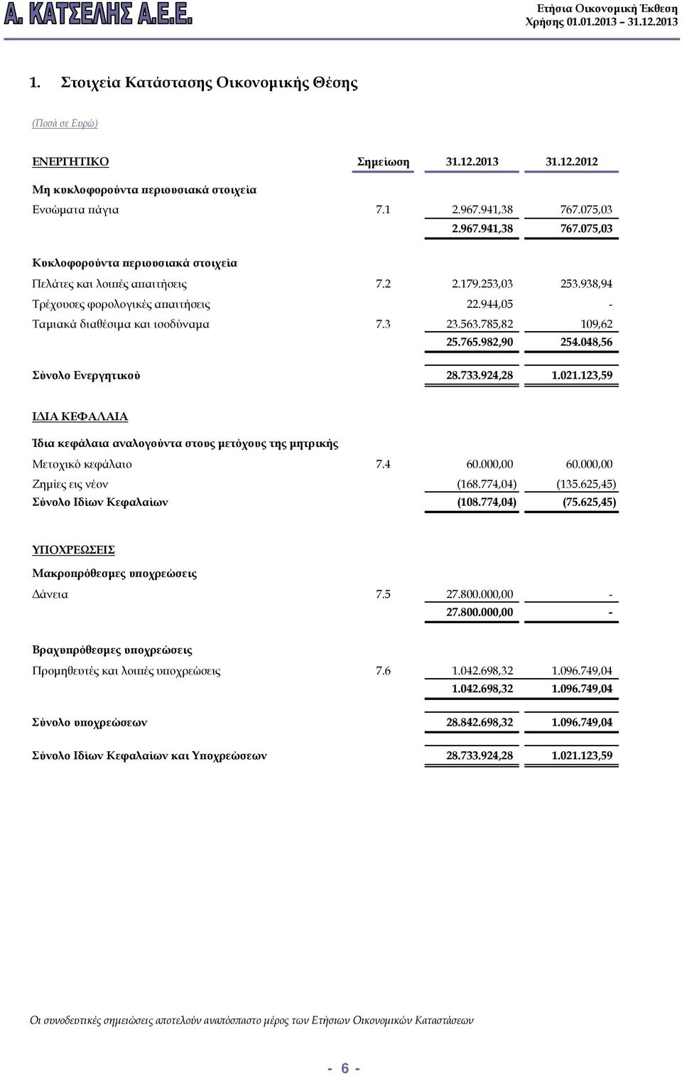 944,05 - Ταμιακά διαθέσιμα και ισοδύναμα 7.3 23.563.785,82 109,62 25.765.982,90 254.048,56 Σύνολο Ενεργητικού 28.733.924,28 1.021.