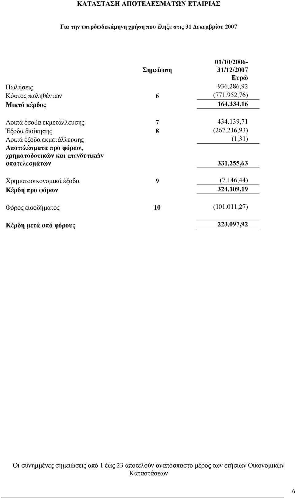 216,93) Λοιπά έξοδα εκμετάλλευσης (1,31) Αποτελέσματα προ φόρων, χρηματοδοτικών και επενδυτικών αποτελεσμάτων 331.255,63 Χρηματοοικονομικά έξοδα 9 (7.