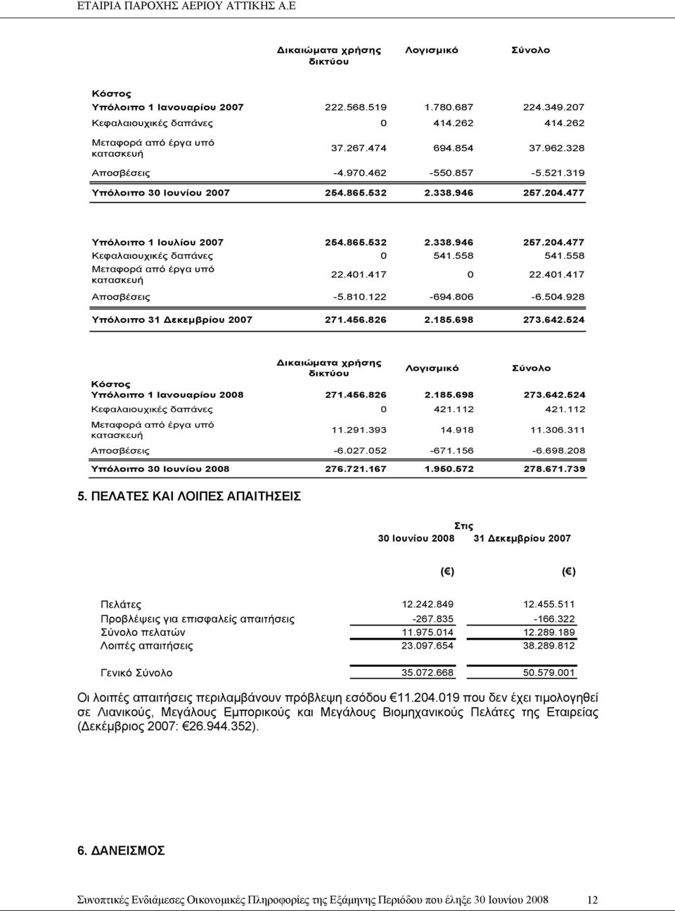 558 541.558 Μεταφορά από έργα υπό κατασκευή 22.401.417 0 22.401.417 Αποσβέσεις -5.810.122-694.806-6.504.928 Υπόλοιπο 31 Δεκεμβρίου 2007 271.456.826 2.185.698 273.642.